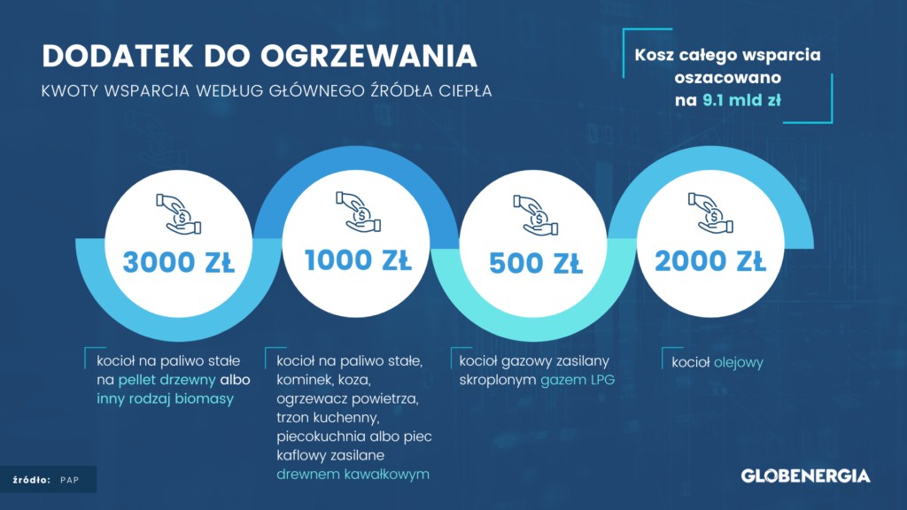 dodatek do ogrzewania